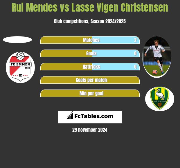 Rui Mendes vs Lasse Vigen Christensen h2h player stats