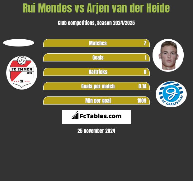 Rui Mendes vs Arjen van der Heide h2h player stats