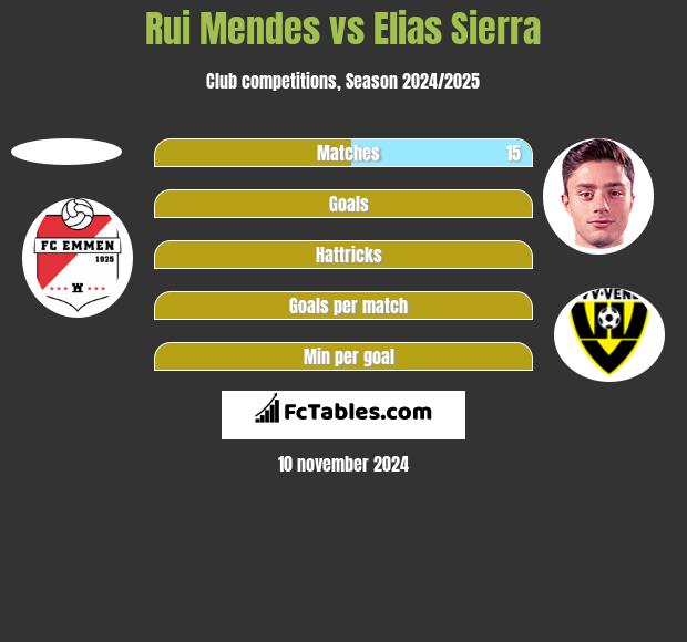 Rui Mendes vs Elias Sierra h2h player stats