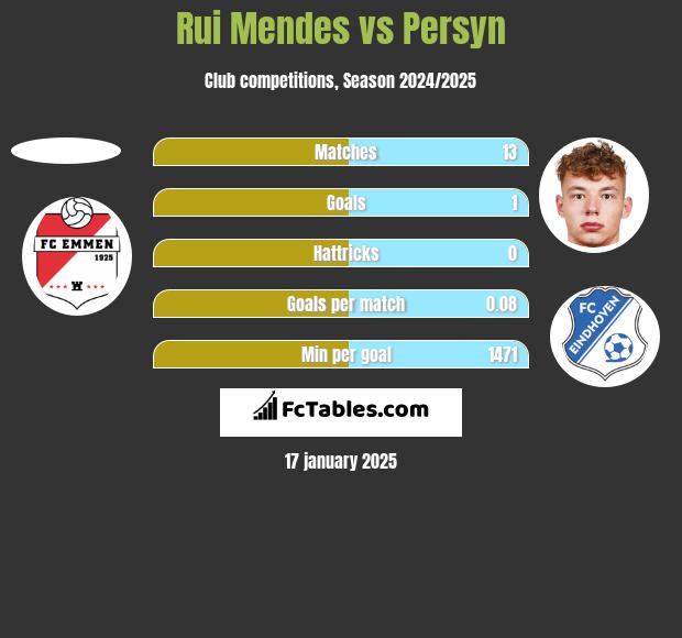 Rui Mendes vs Persyn h2h player stats