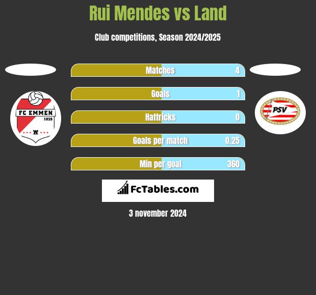 Rui Mendes vs Land h2h player stats