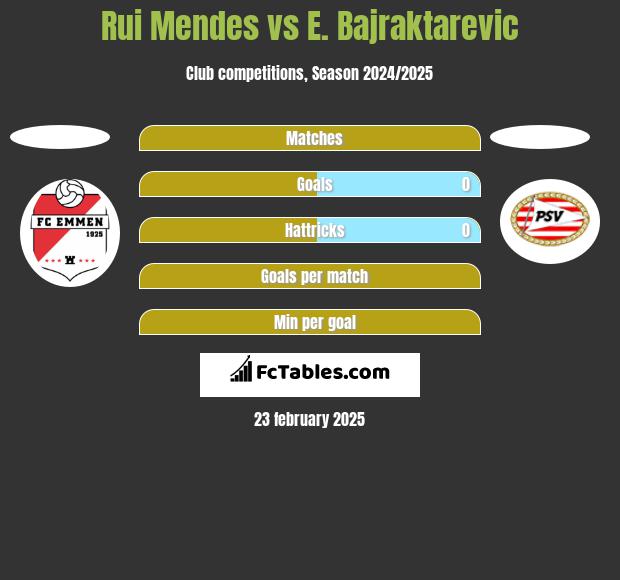 Rui Mendes vs E. Bajraktarevic h2h player stats