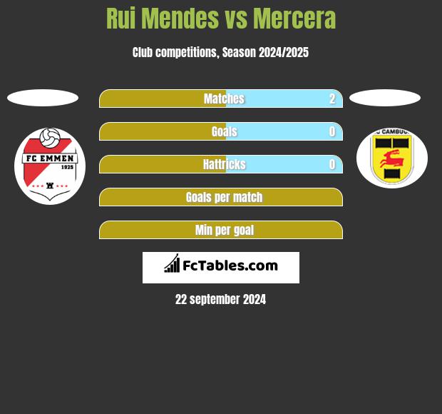 Rui Mendes vs Mercera h2h player stats