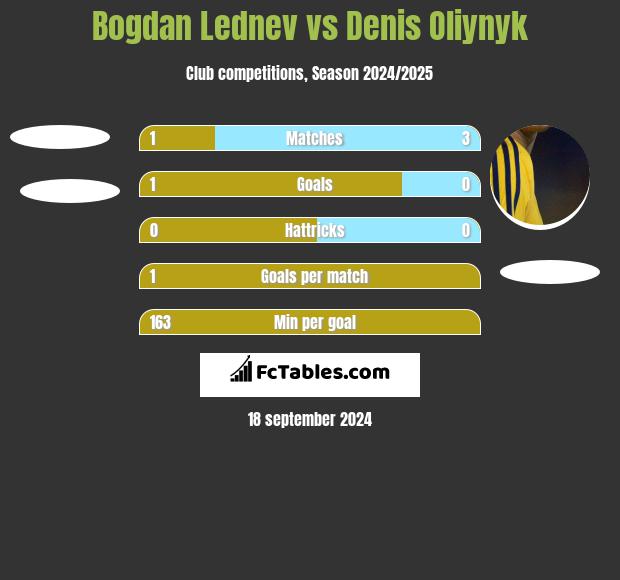 Bogdan Lednev vs Danies Olijnyk h2h player stats