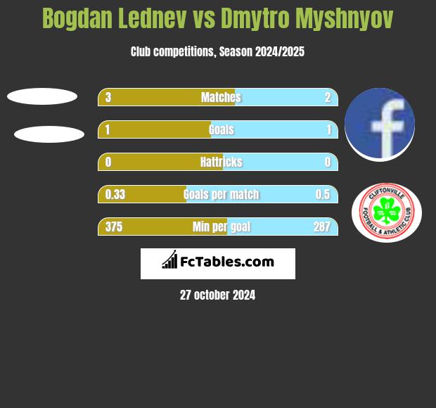 Bogdan Lednev vs Dmytro Myshnyov h2h player stats