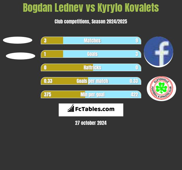 Bogdan Lednev vs Kyrylo Kovalets h2h player stats