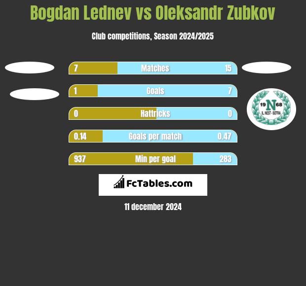 Bogdan Lednev vs Oleksandr Zubkov h2h player stats