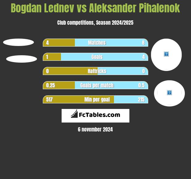 Bogdan Lednev vs Aleksander Pihalenok h2h player stats