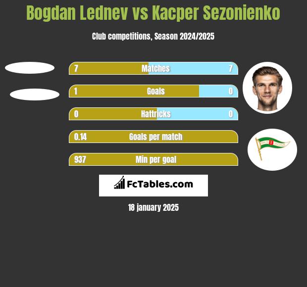 Bogdan Lednev vs Kacper Sezonienko h2h player stats