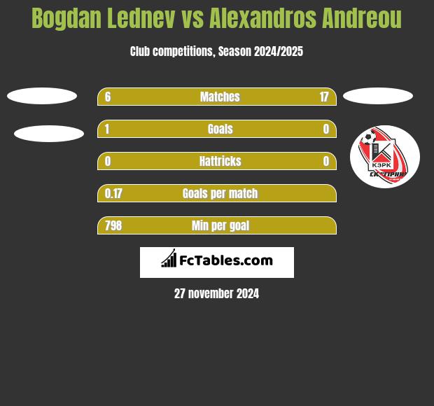 Bogdan Lednev vs Alexandros Andreou h2h player stats