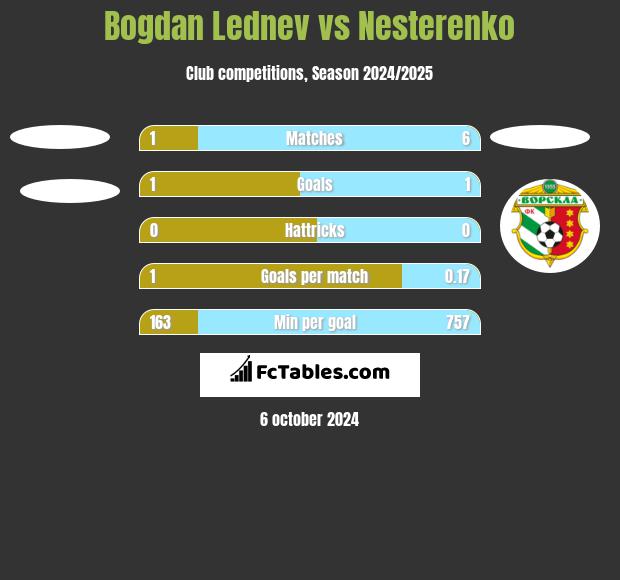 Bogdan Lednev vs Nesterenko h2h player stats