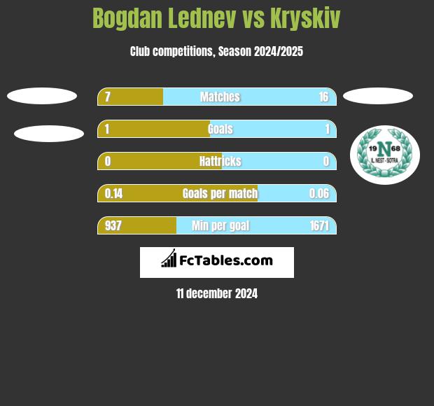 Bogdan Lednev vs Kryskiv h2h player stats