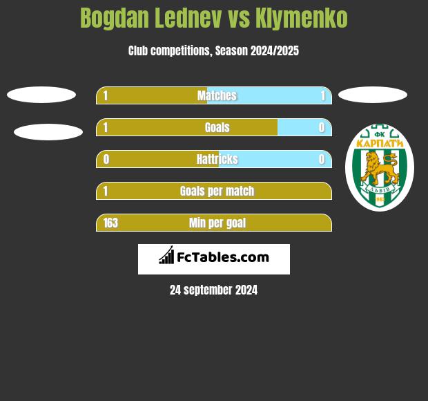 Bogdan Lednev vs Klymenko h2h player stats