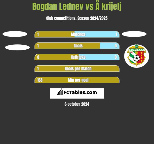 Bogdan Lednev vs Å krijelj h2h player stats