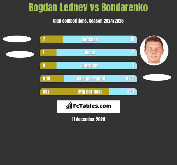 Bogdan Lednev vs Bondarenko h2h player stats