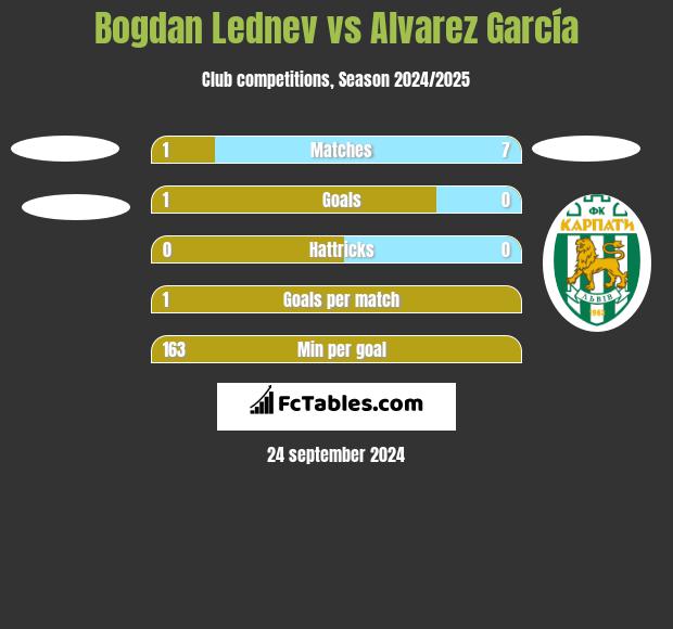 Bogdan Lednev vs Alvarez García h2h player stats