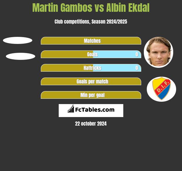 Martin Gambos vs Albin Ekdal h2h player stats