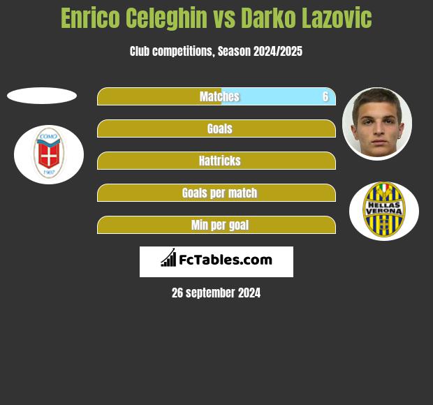 Enrico Celeghin vs Darko Lazovic h2h player stats