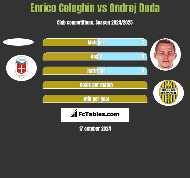 Enrico Celeghin vs Ondrej Duda h2h player stats