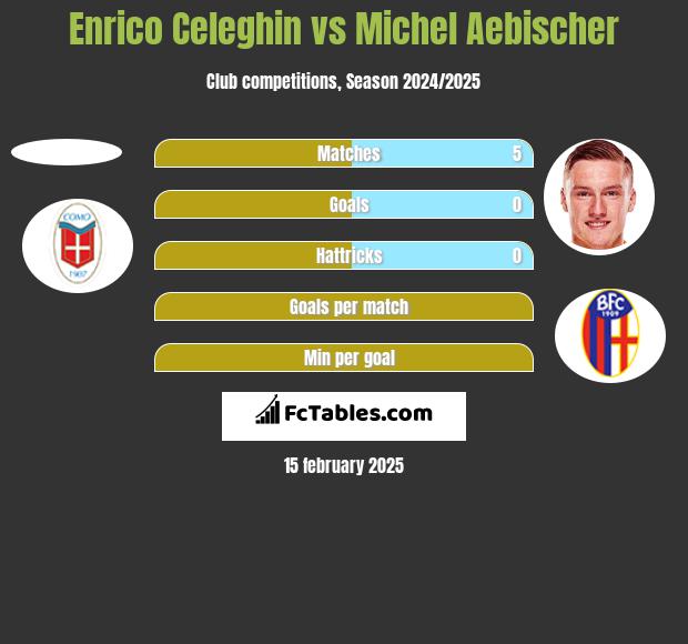 Enrico Celeghin vs Michel Aebischer h2h player stats