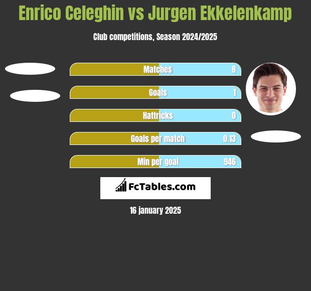 Enrico Celeghin vs Jurgen Ekkelenkamp h2h player stats