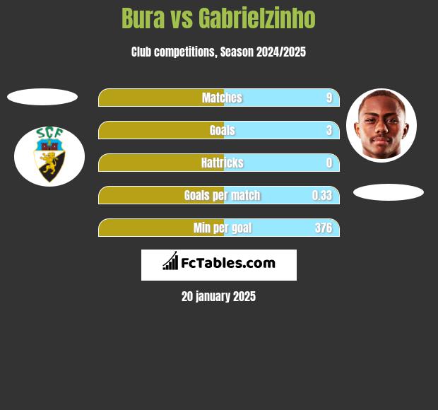 Bura vs Gabrielzinho h2h player stats