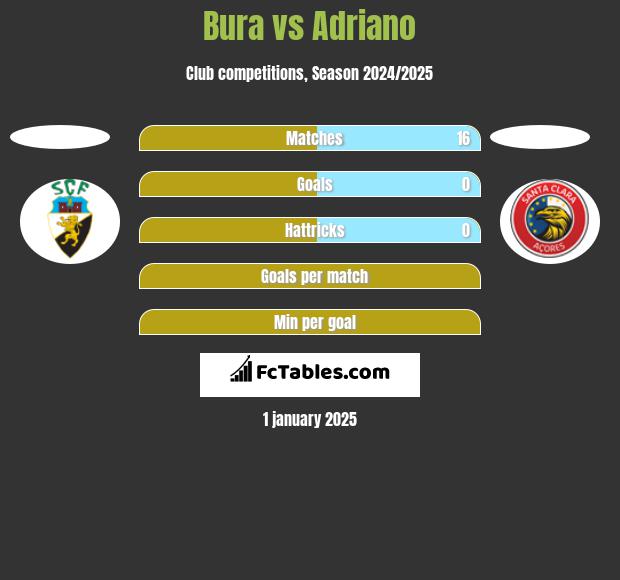 Bura vs Adriano h2h player stats