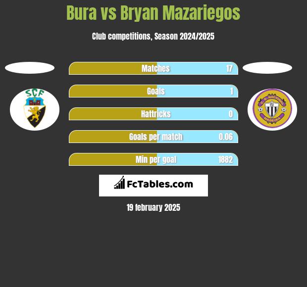 Bura vs Bryan Mazariegos h2h player stats