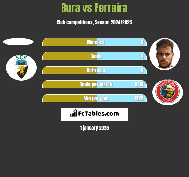 Bura vs Ferreira h2h player stats