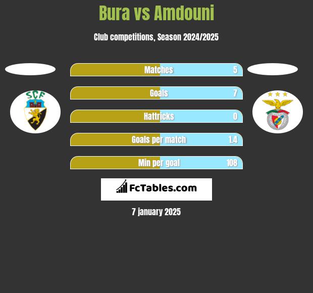 Bura vs Amdouni h2h player stats