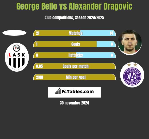 George Bello vs Alexander Dragovic h2h player stats