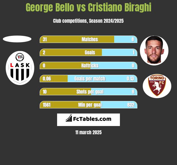 George Bello vs Cristiano Biraghi h2h player stats