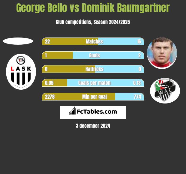 George Bello vs Dominik Baumgartner h2h player stats