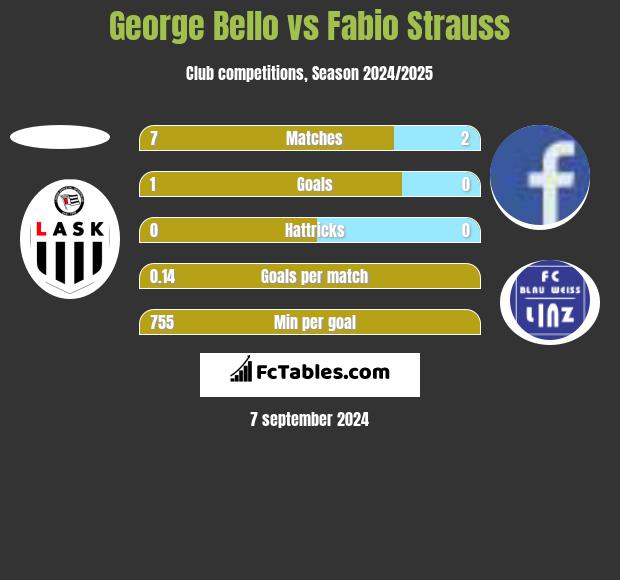 George Bello vs Fabio Strauss h2h player stats