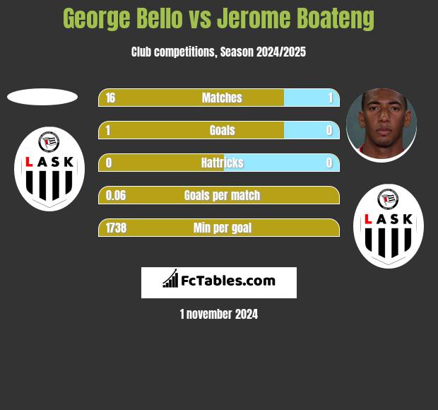 George Bello vs Jerome Boateng h2h player stats