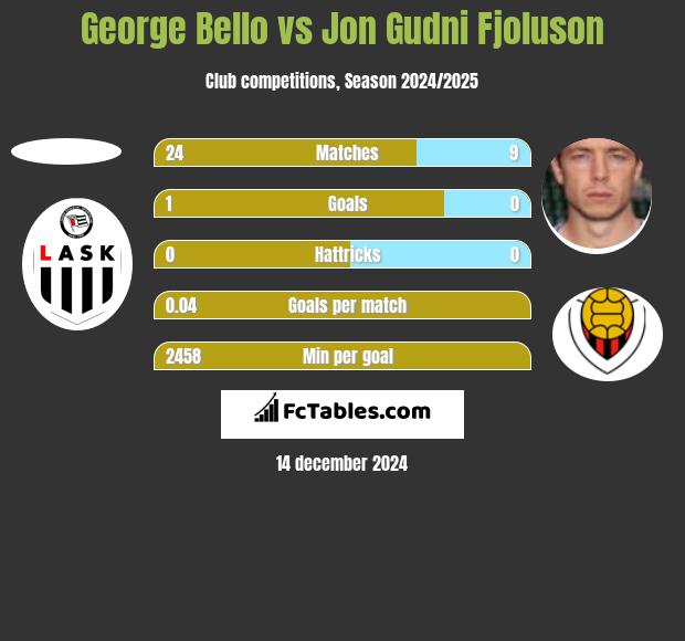 George Bello vs Jon Gudni Fjoluson h2h player stats