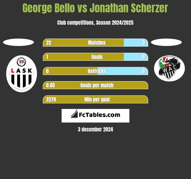 George Bello vs Jonathan Scherzer h2h player stats