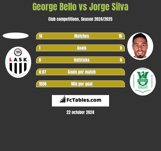 George Bello vs Jorge Silva h2h player stats