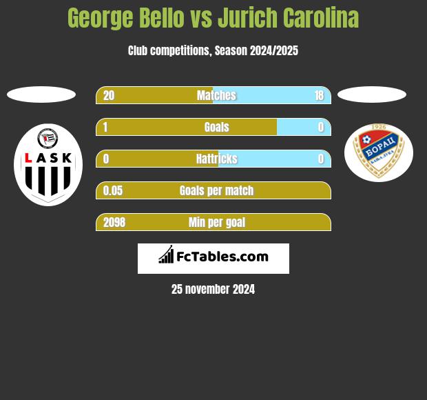 George Bello vs Jurich Carolina h2h player stats