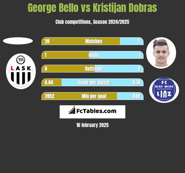 George Bello vs Kristijan Dobras h2h player stats