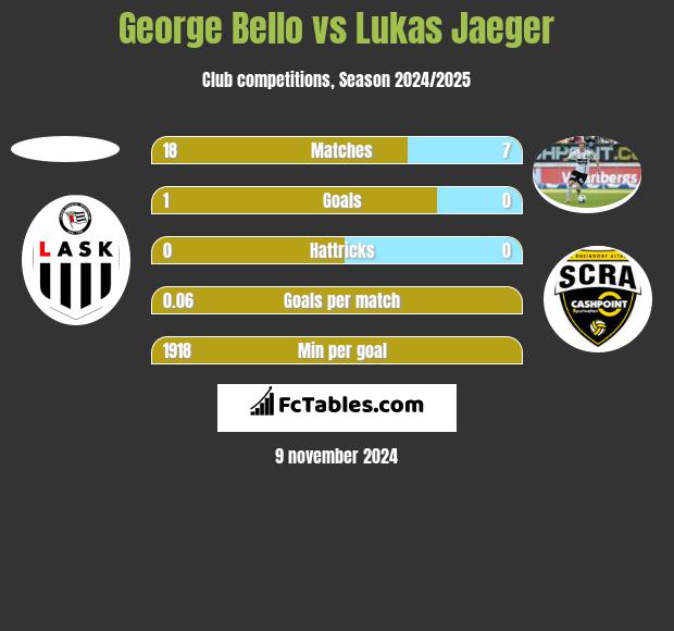 George Bello vs Lukas Jaeger h2h player stats