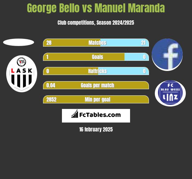 George Bello vs Manuel Maranda h2h player stats