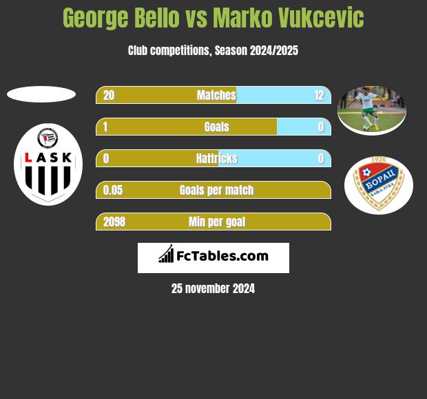 George Bello vs Marko Vukcevic h2h player stats