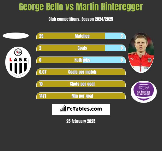 George Bello vs Martin Hinteregger h2h player stats