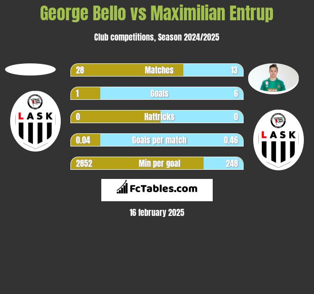 George Bello vs Maximilian Entrup h2h player stats