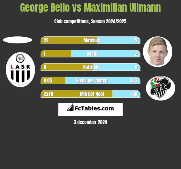 George Bello vs Maximilian Ullmann h2h player stats