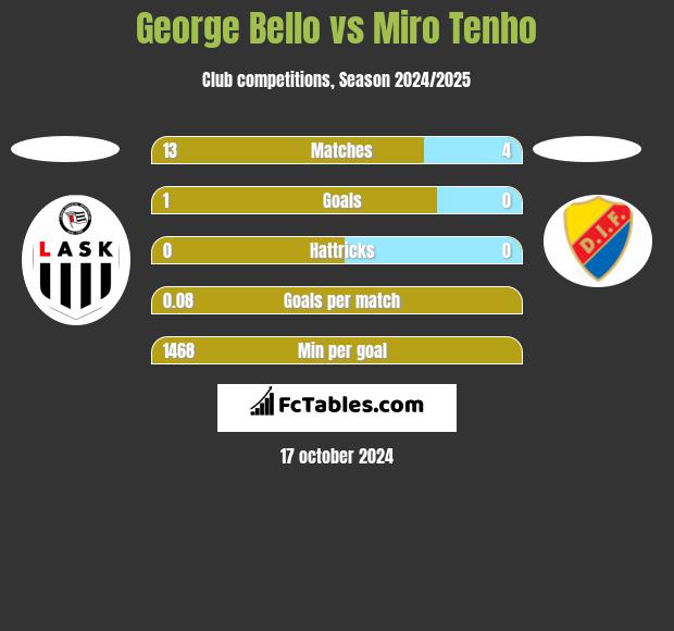 George Bello vs Miro Tenho h2h player stats