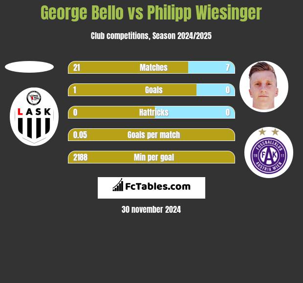 George Bello vs Philipp Wiesinger h2h player stats