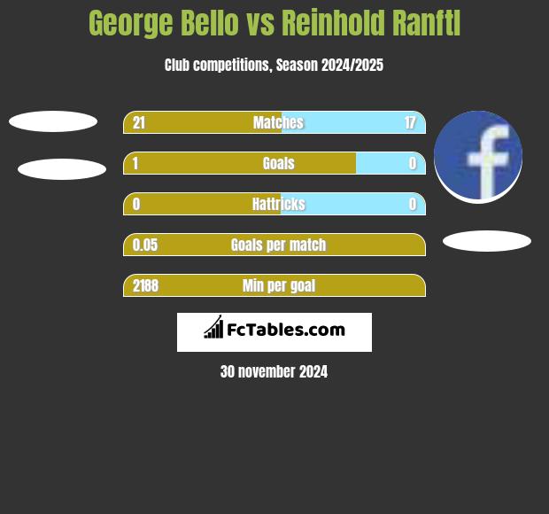 George Bello vs Reinhold Ranftl h2h player stats