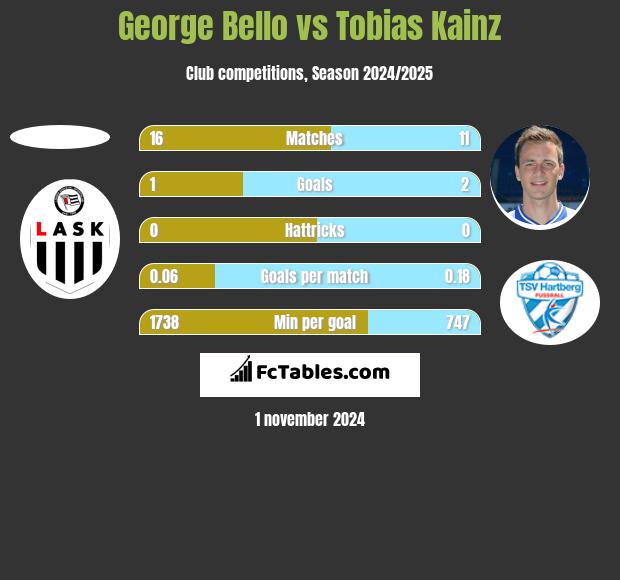 George Bello vs Tobias Kainz h2h player stats